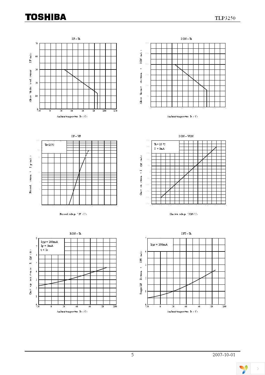 TLP3250(TP15,F) Page 5