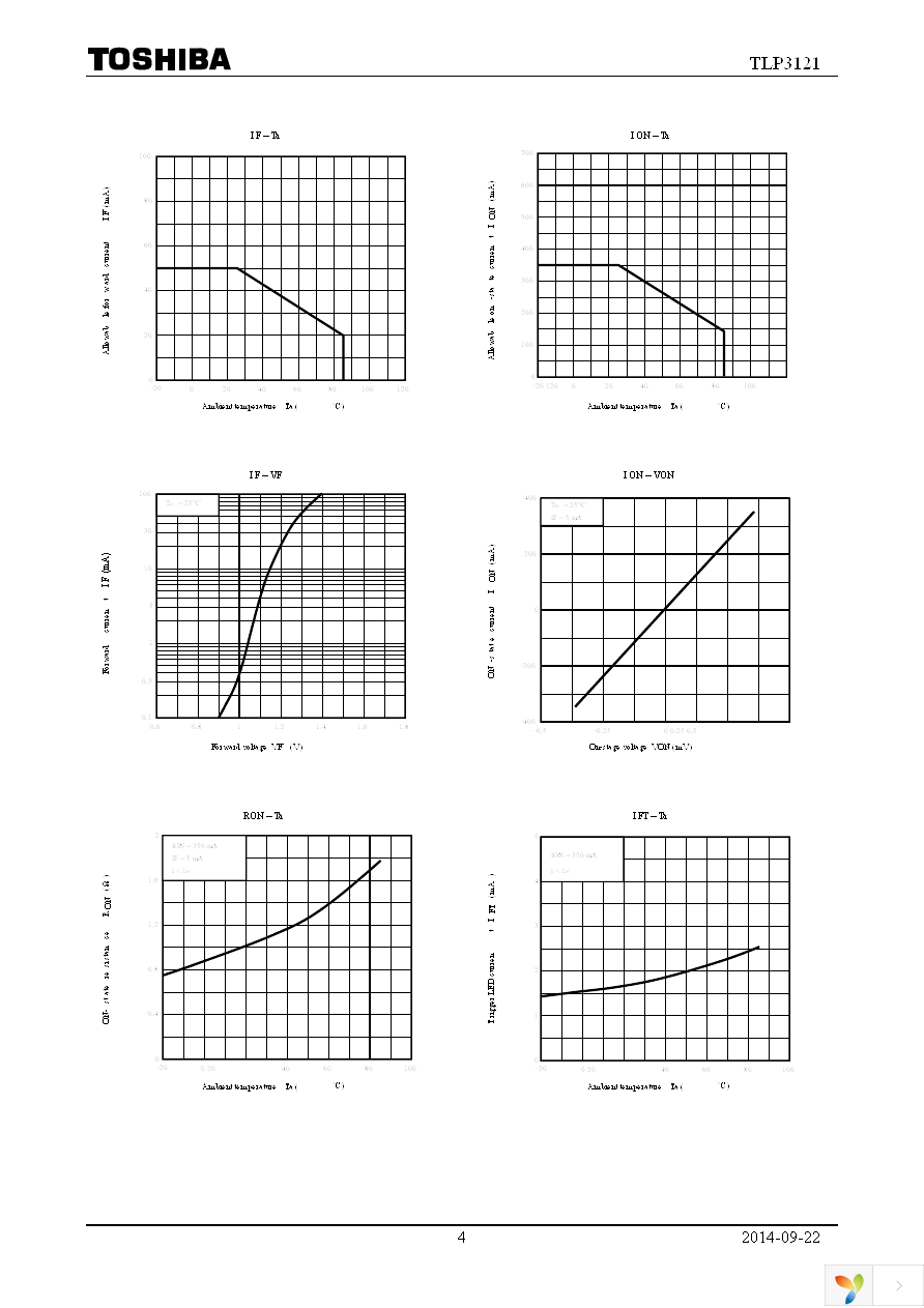 TLP3121(F) Page 4