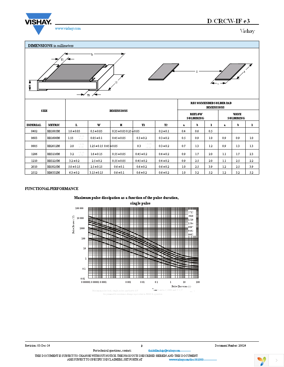 CRCW080522R0JNEAIF Page 3