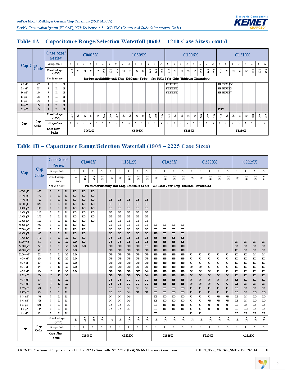 C1206X473K1RACTU Page 8