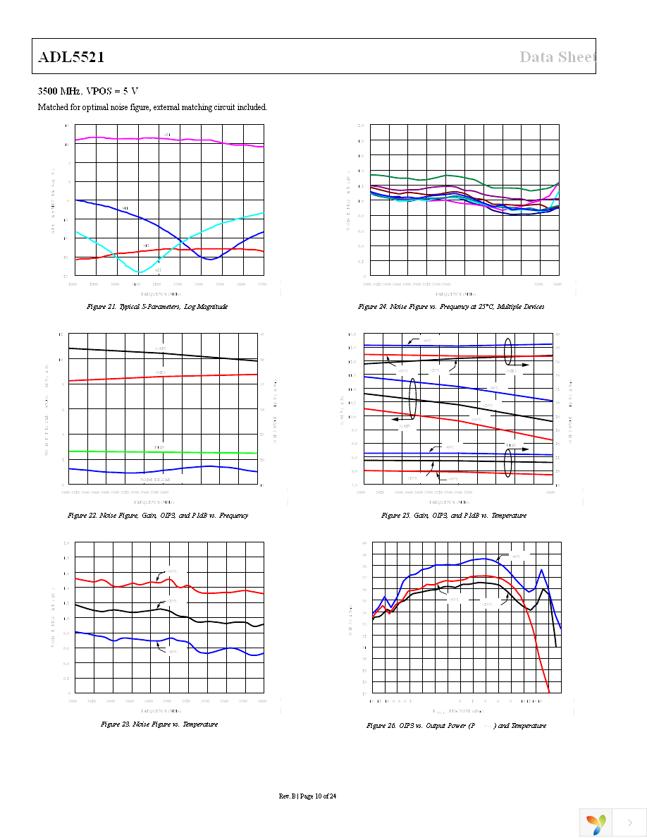 ADL5521ACPZ-R7 Page 10