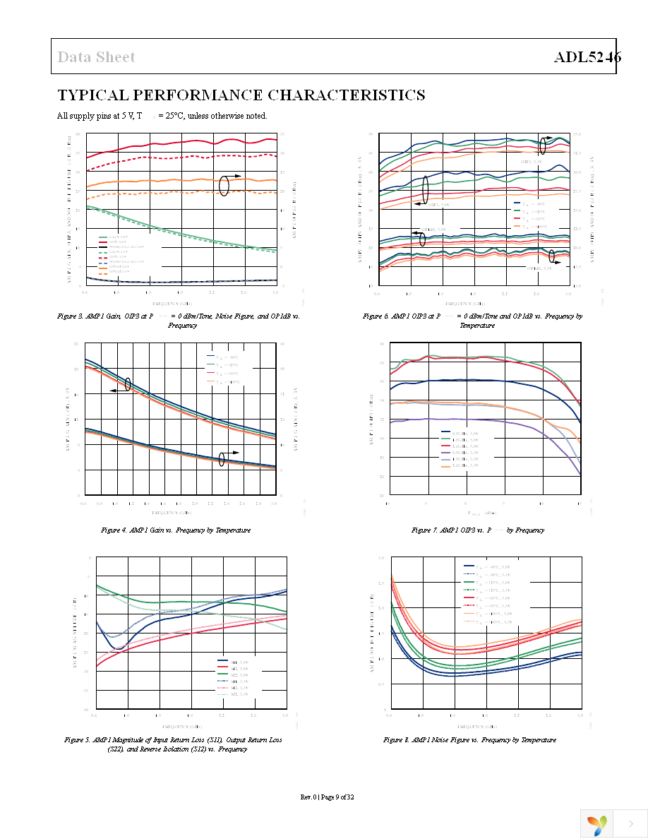 ADL5246ACPZN-R7 Page 9