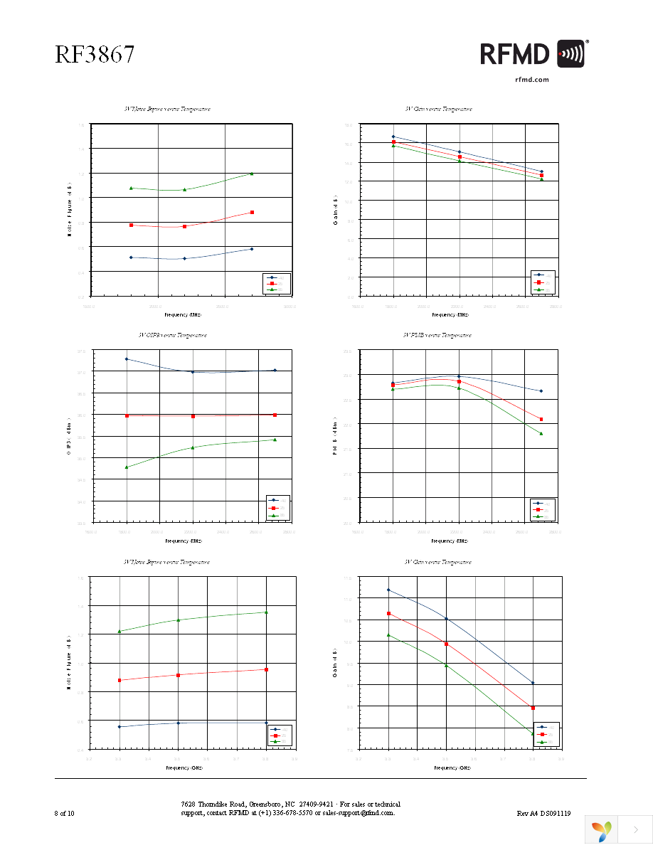 RF3867TR7 Page 8