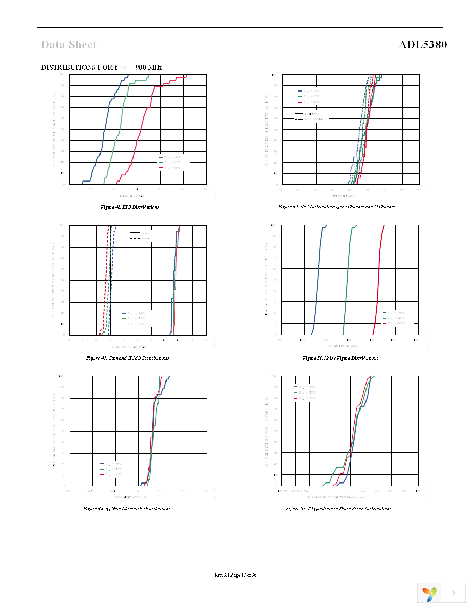 ADL5380ACPZ-R7 Page 17