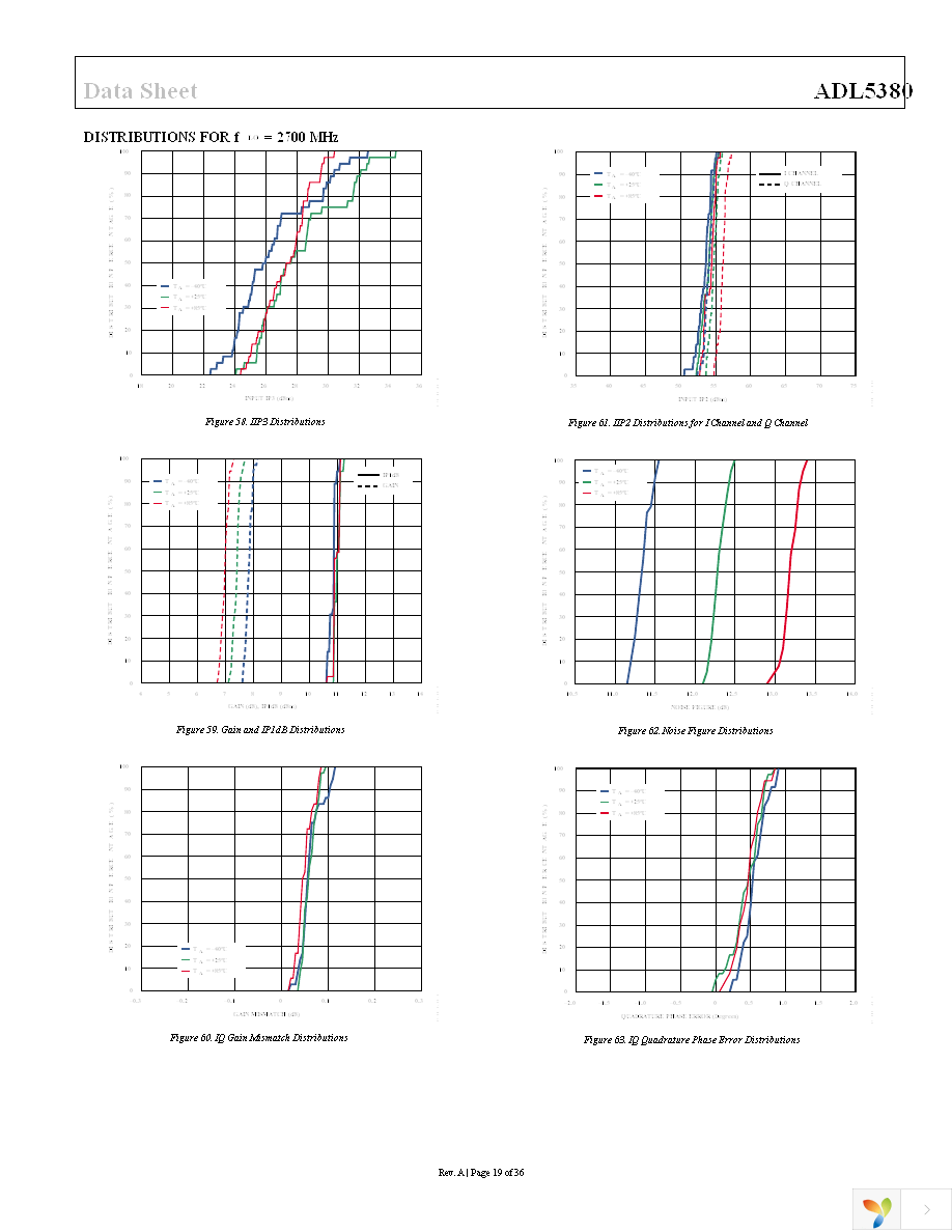 ADL5380ACPZ-R7 Page 19