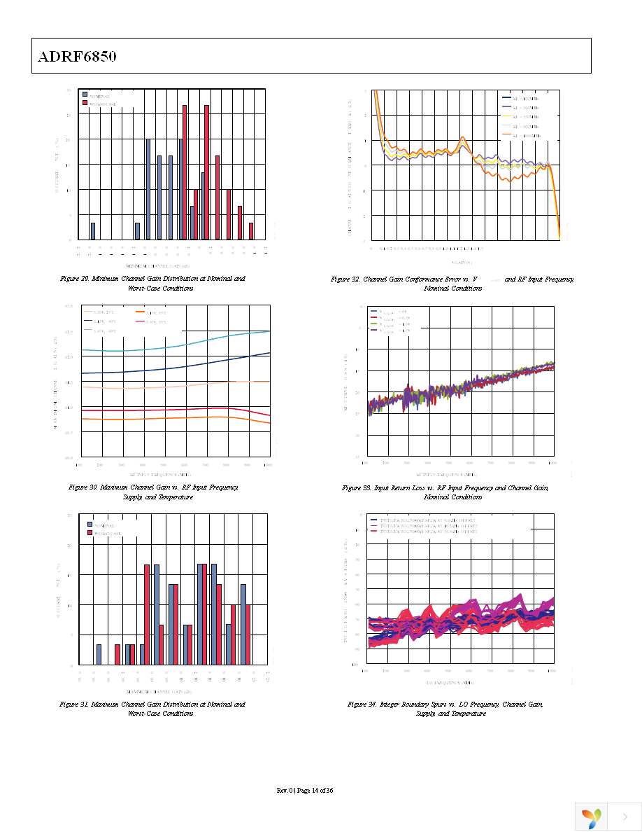 ADRF6850BCPZ Page 14