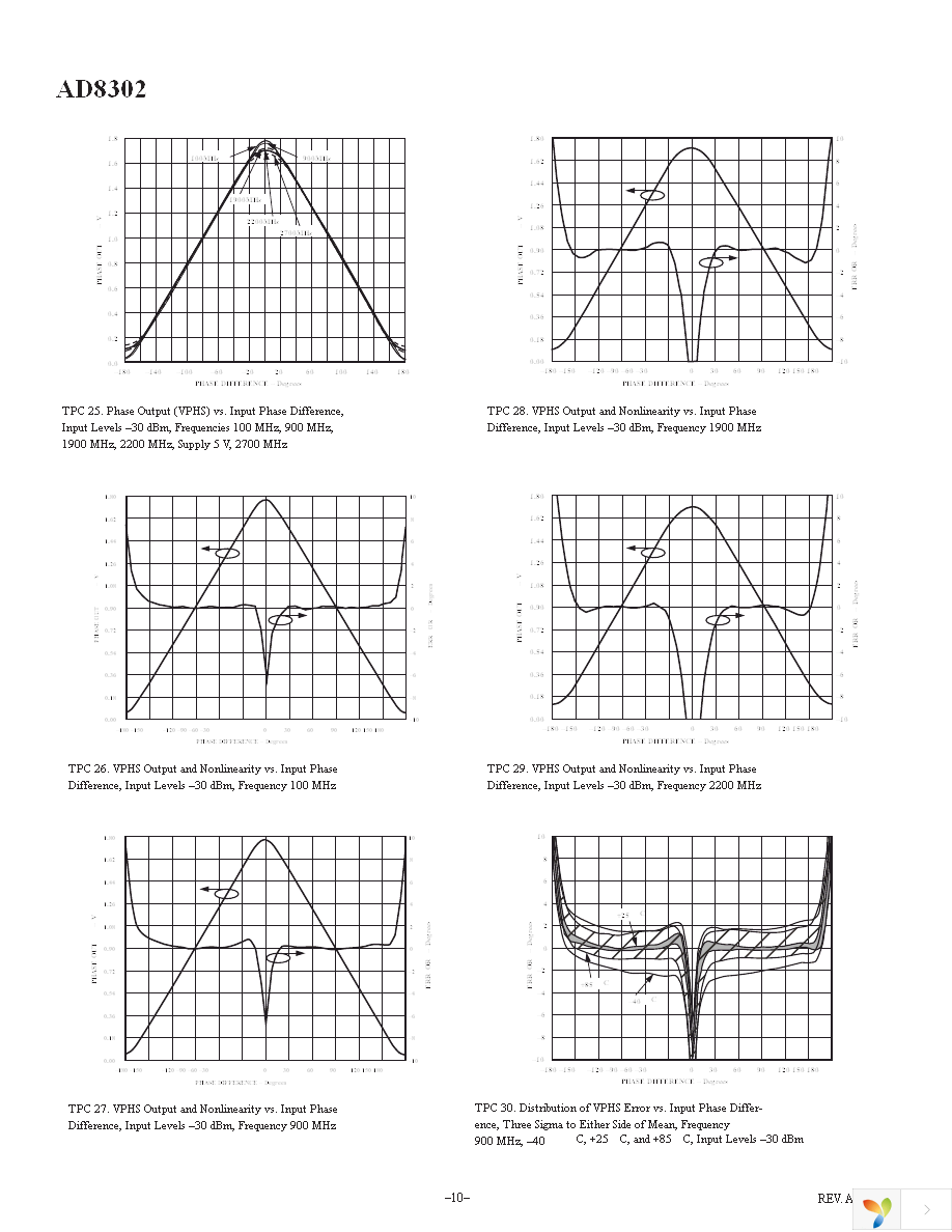 AD8302ARUZ Page 10