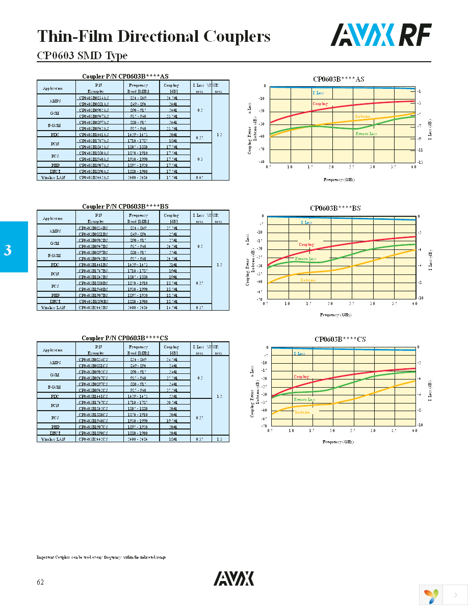 CP0603A0836DWTR Page 3