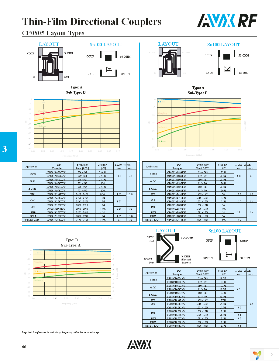 CP0805A0836CWTR Page 3