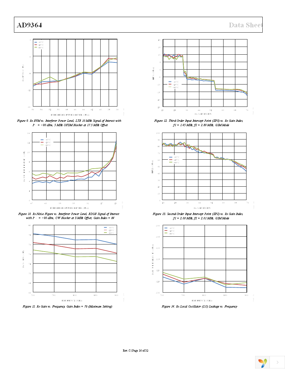 AD-FMCOMMS4-EBZ Page 16