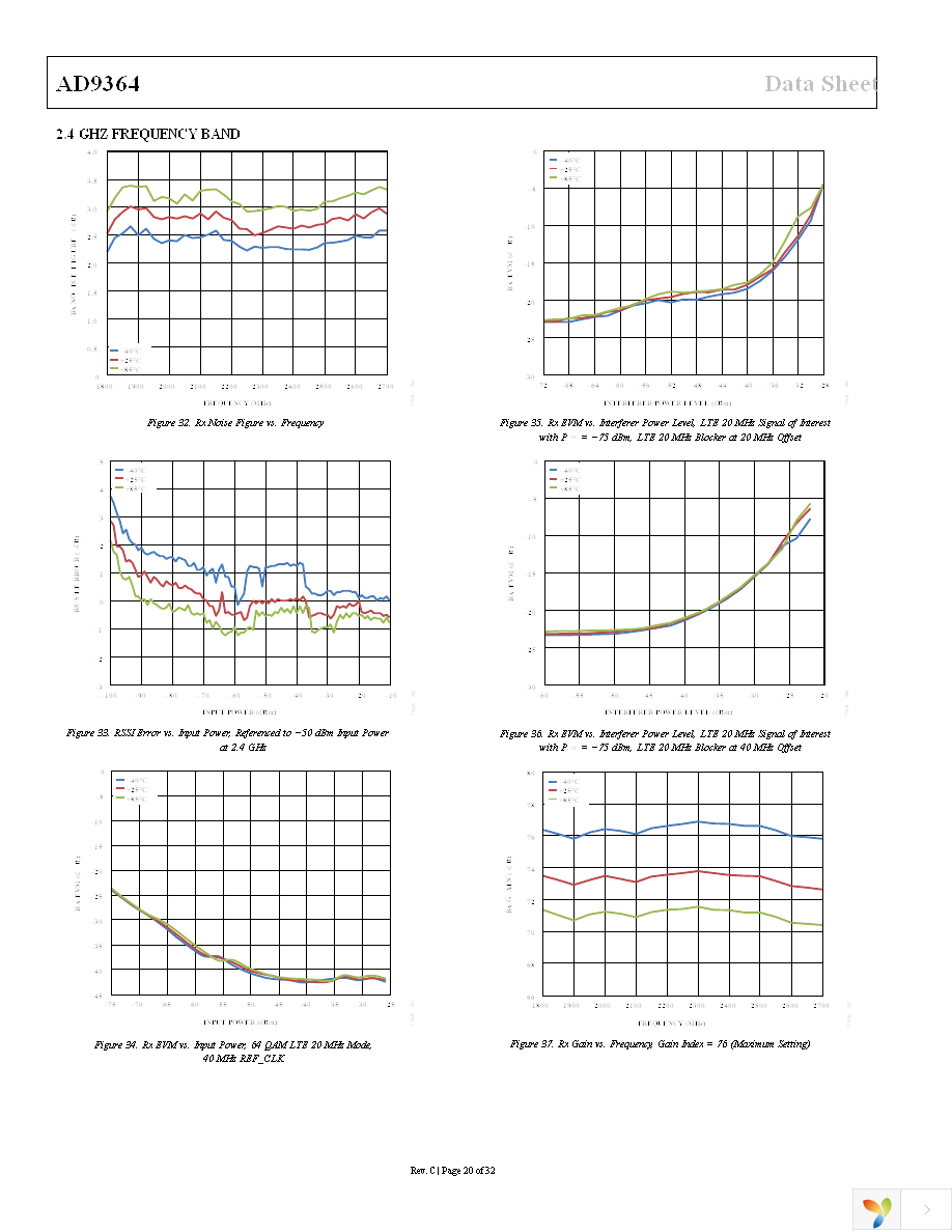 AD-FMCOMMS4-EBZ Page 20