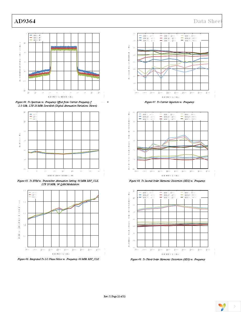 AD-FMCOMMS4-EBZ Page 22