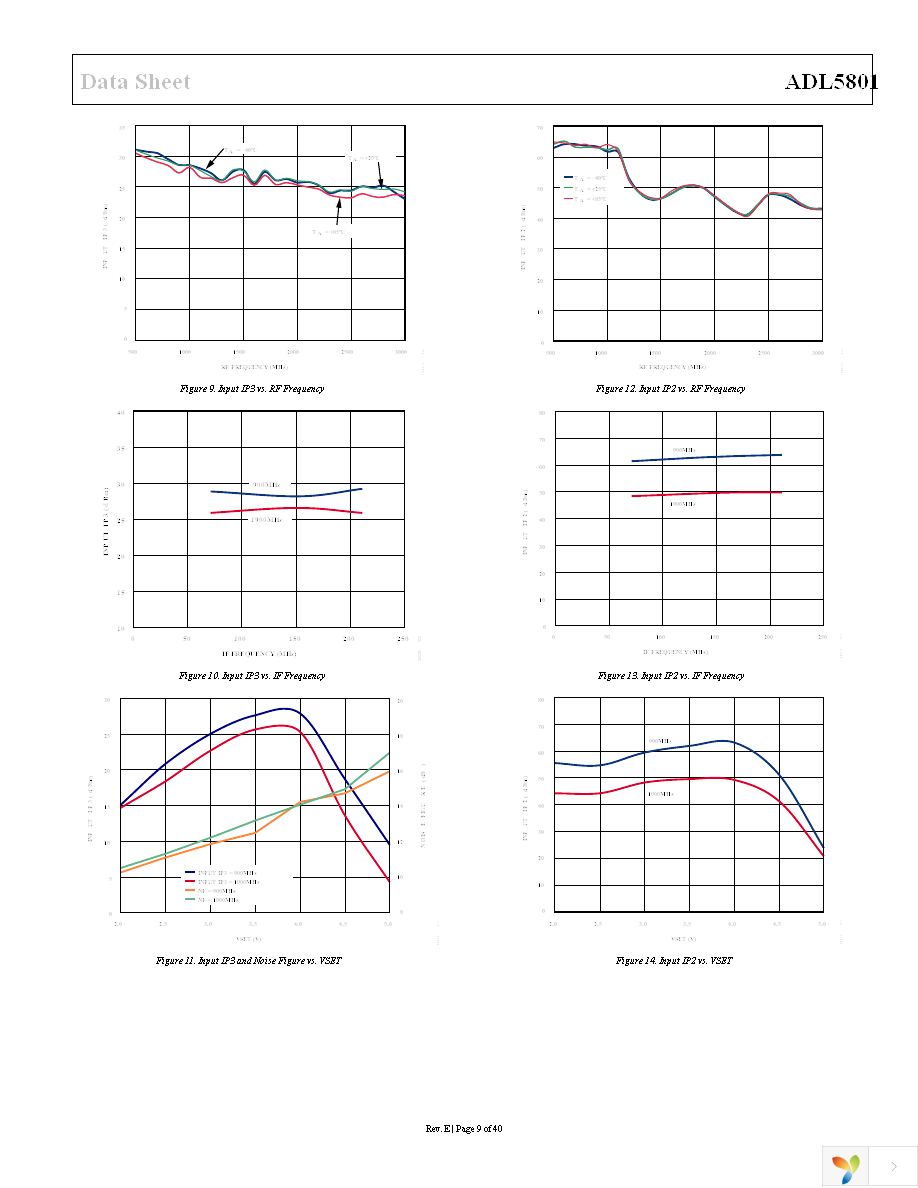 ADL5801-EVALZ Page 9