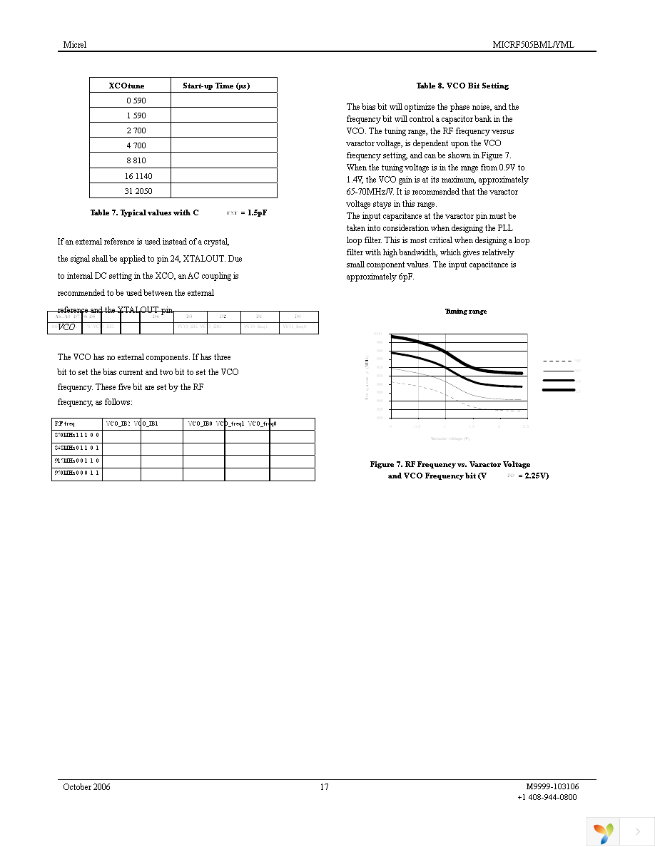 MICRF505DEV1 Page 17