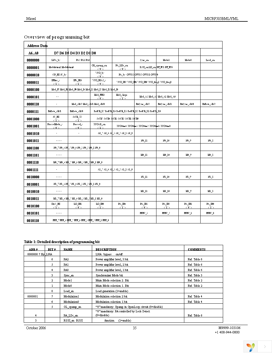 MICRF505DEV1 Page 35