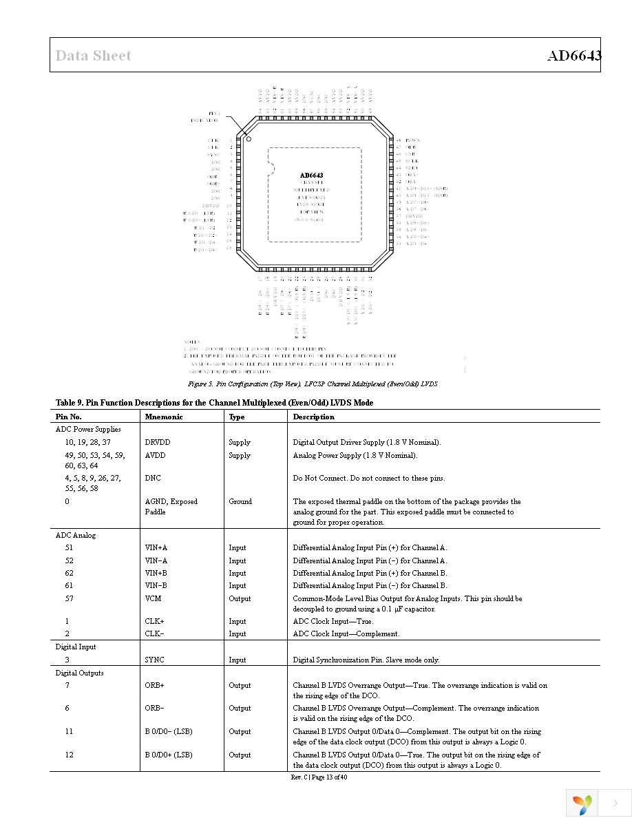 AD6643-200EBZ Page 13