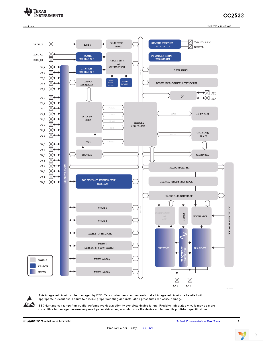 CC2533DK Page 3