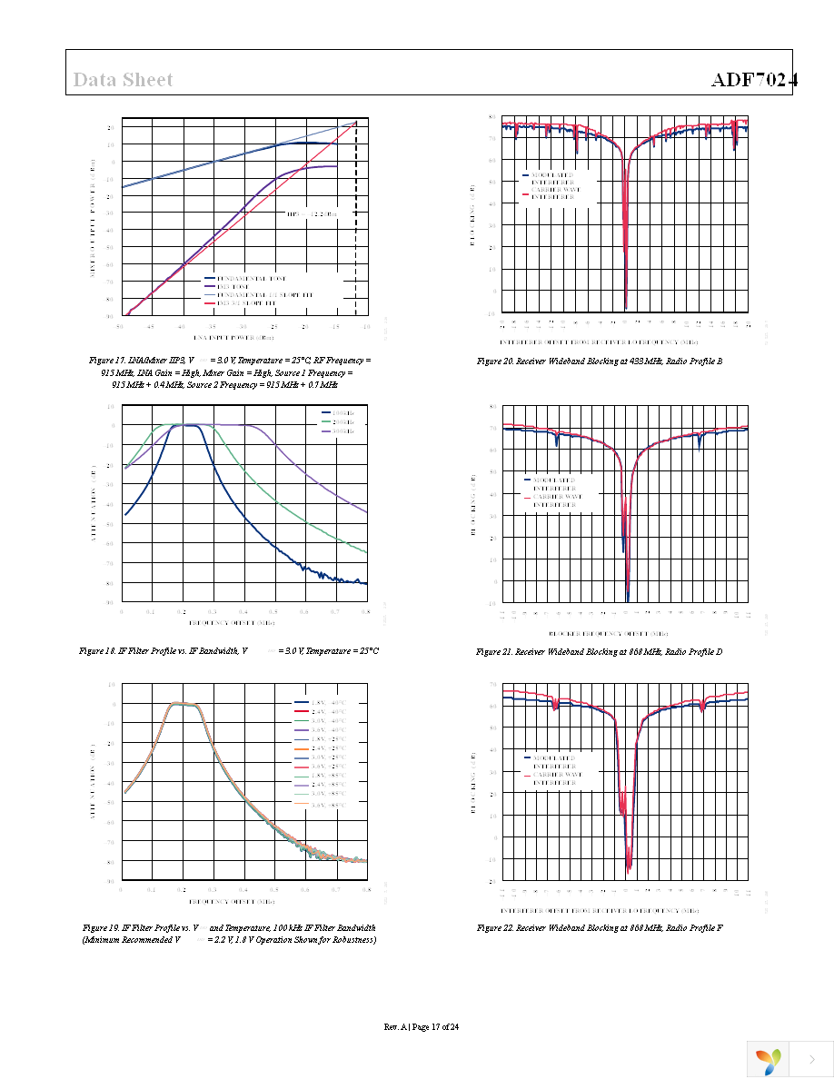 EVAL-ADF7024DB2Z Page 17