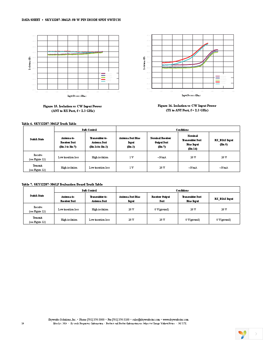 SKY12207-306LF-EVAL Page 10