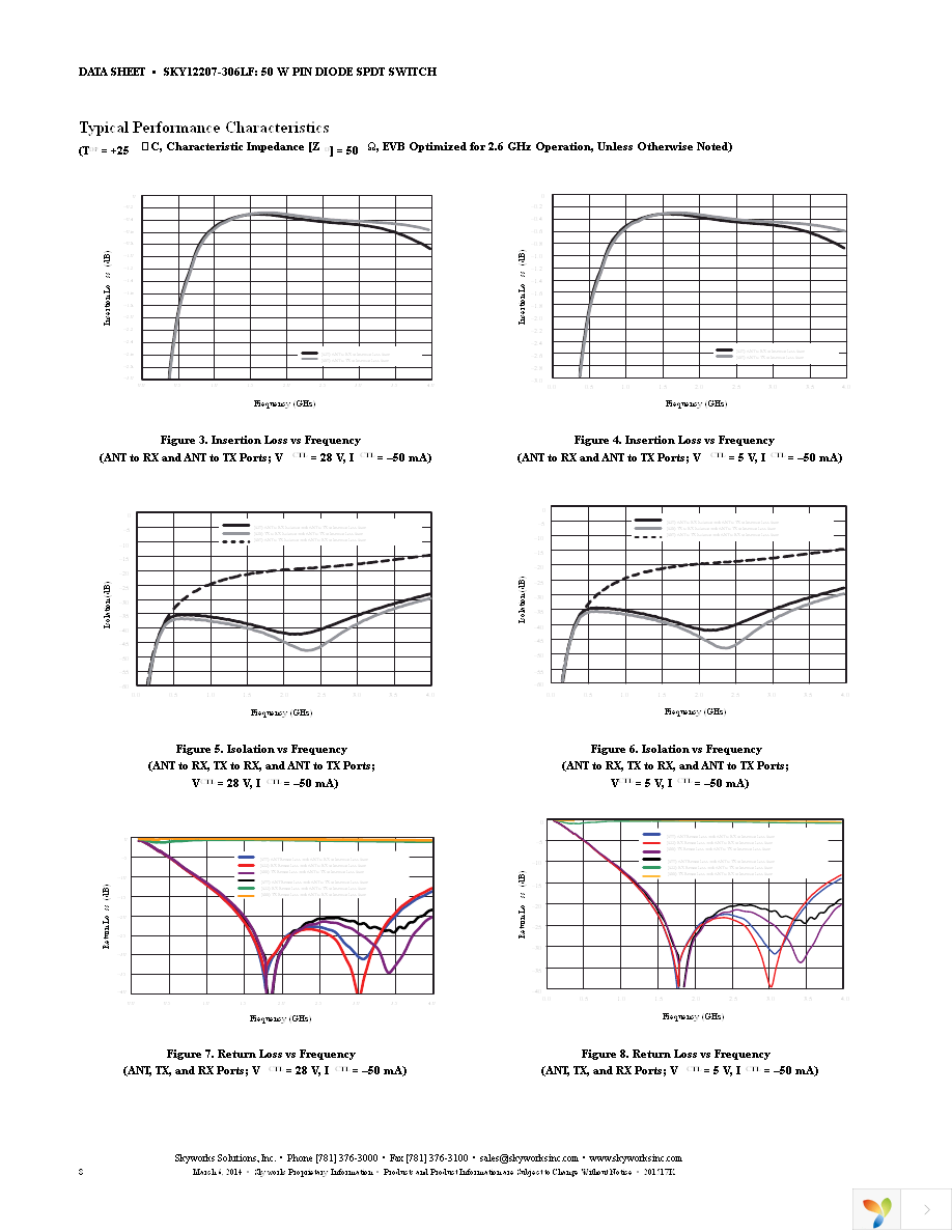 SKY12207-306LF-EVAL Page 8