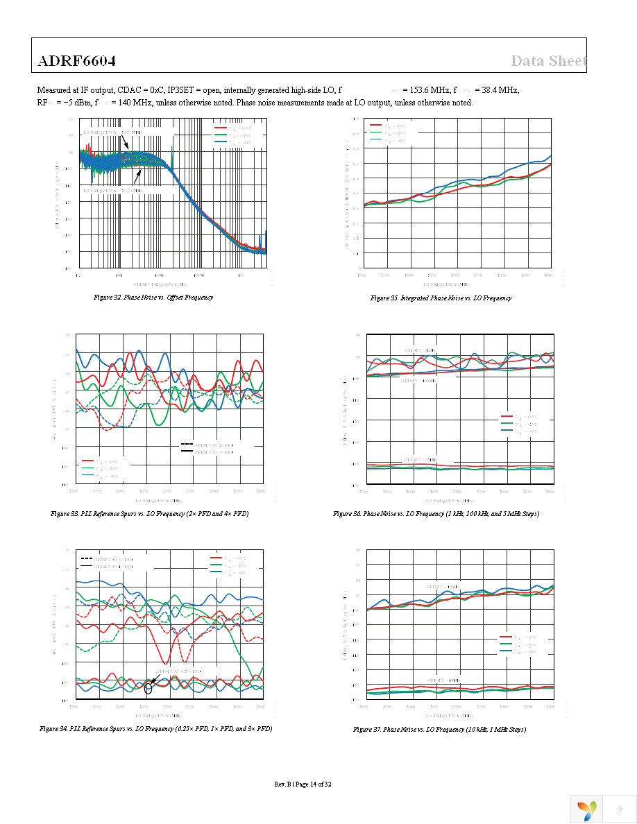 ADRF6604-EVALZ Page 14