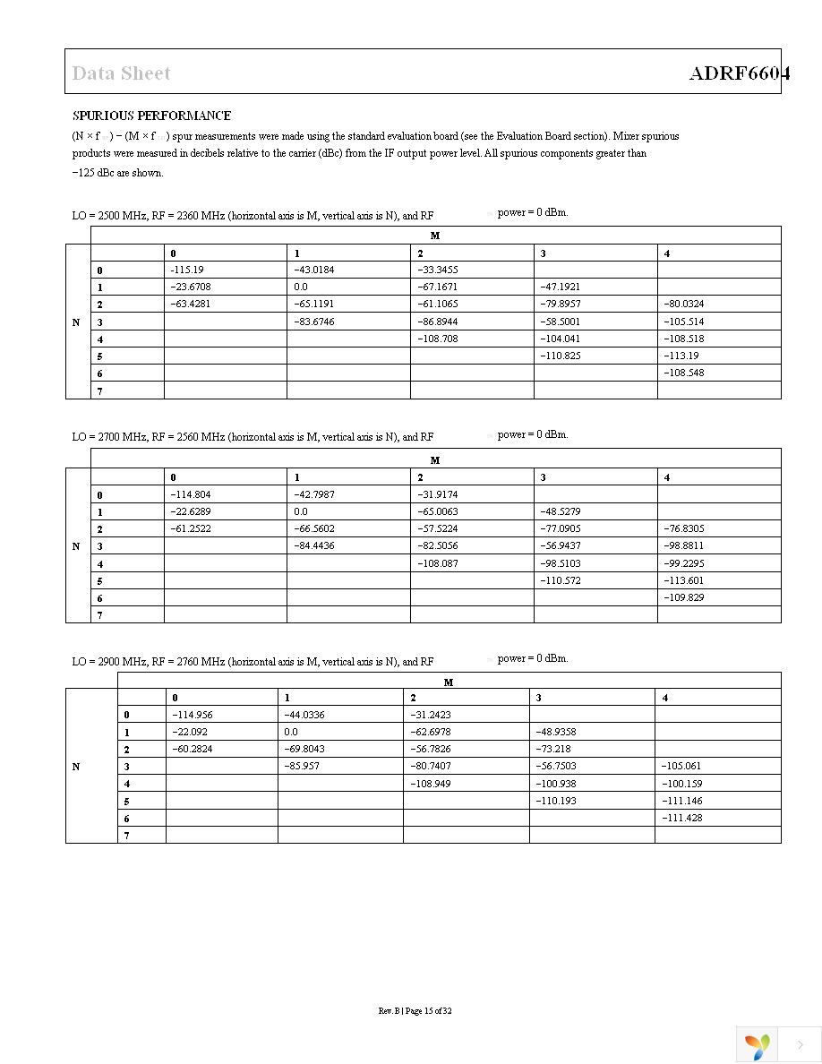 ADRF6604-EVALZ Page 15