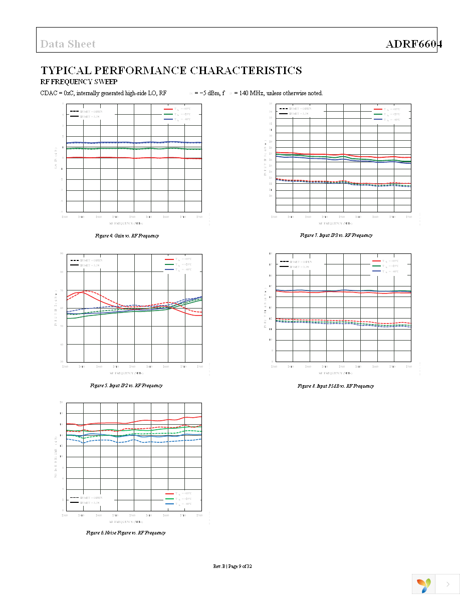 ADRF6604-EVALZ Page 9