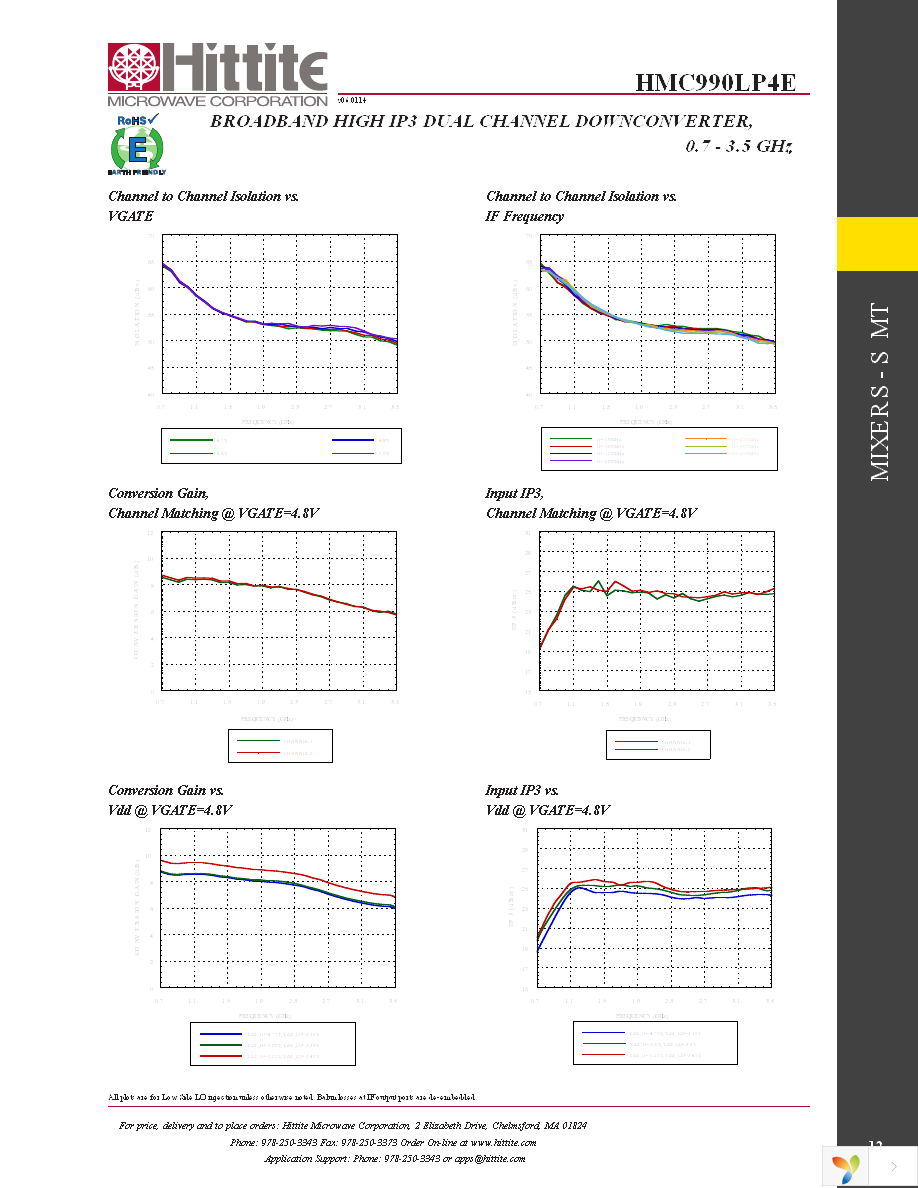 EVAL01-HMC990LP4E Page 14