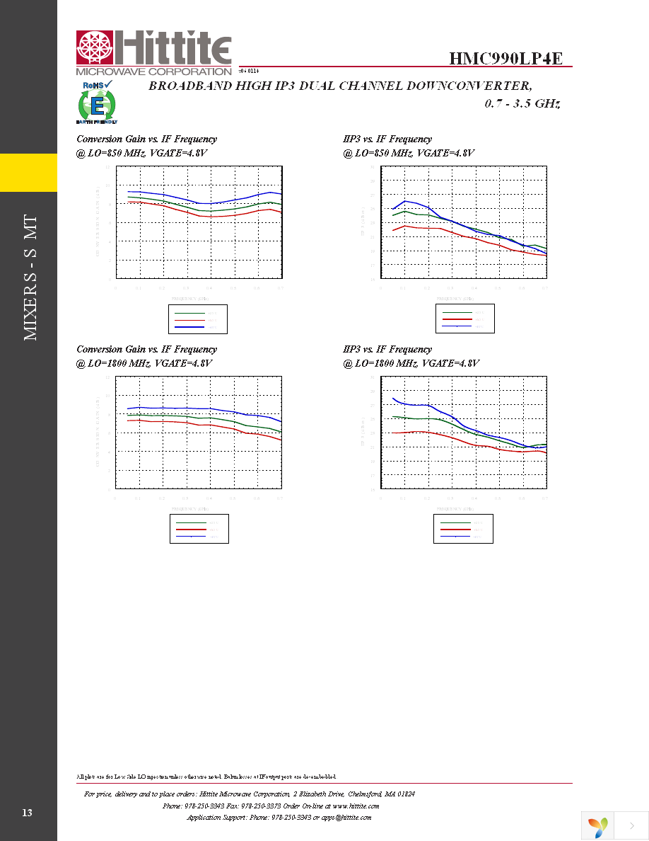 EVAL01-HMC990LP4E Page 15