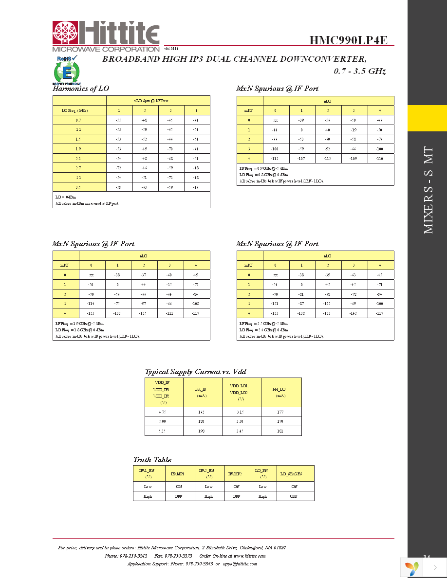 EVAL01-HMC990LP4E Page 16