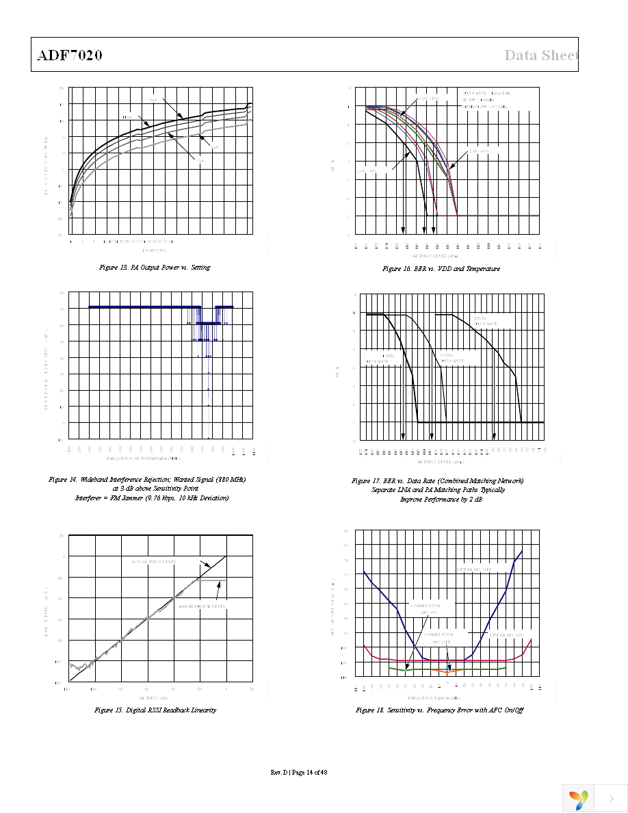 EVAL-ADF7020DBZ2 Page 14