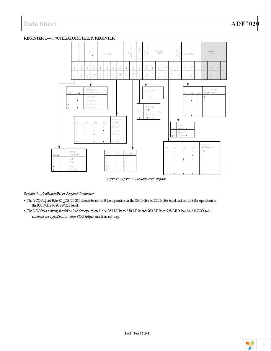 EVAL-ADF7020DBZ2 Page 33