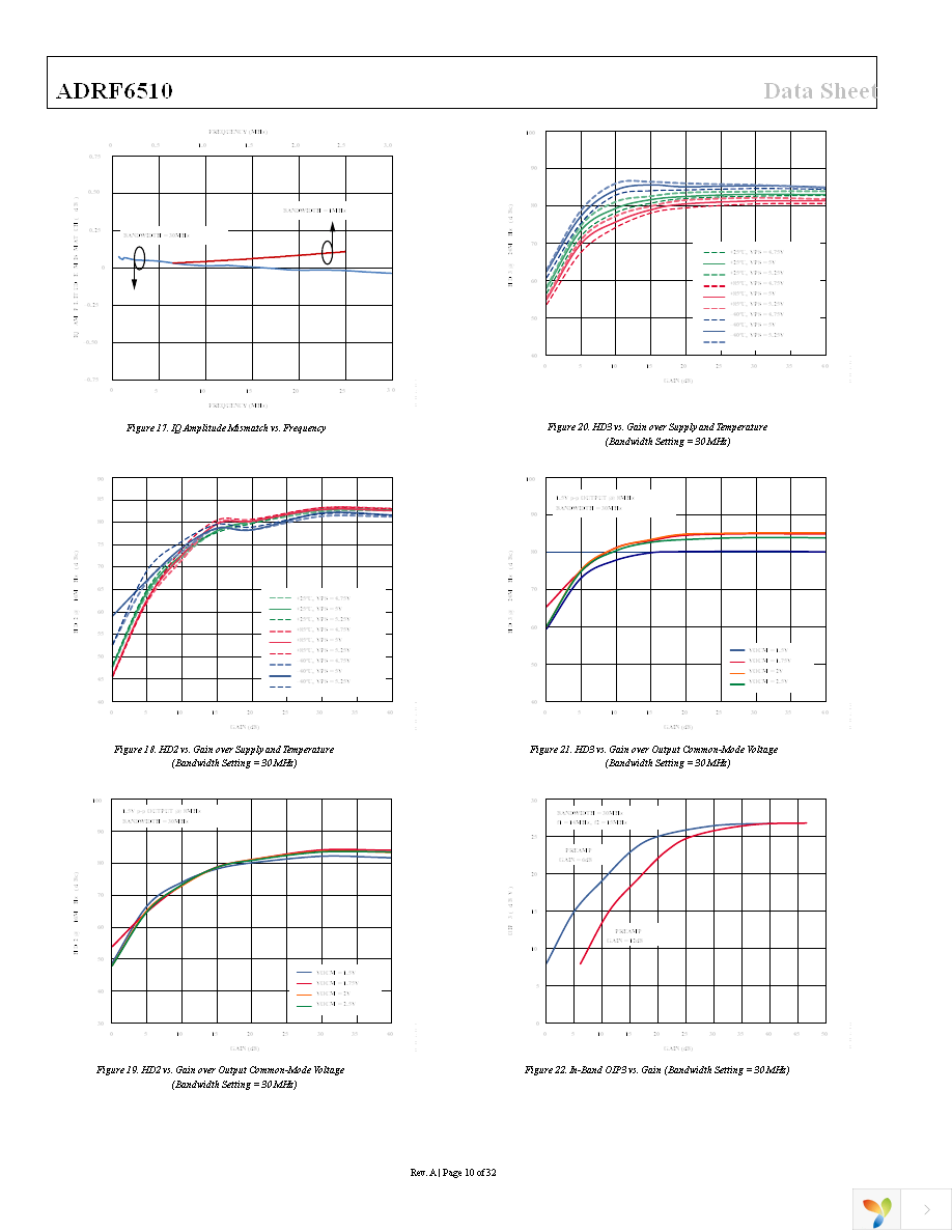 ADRF6510-EVALZ Page 10