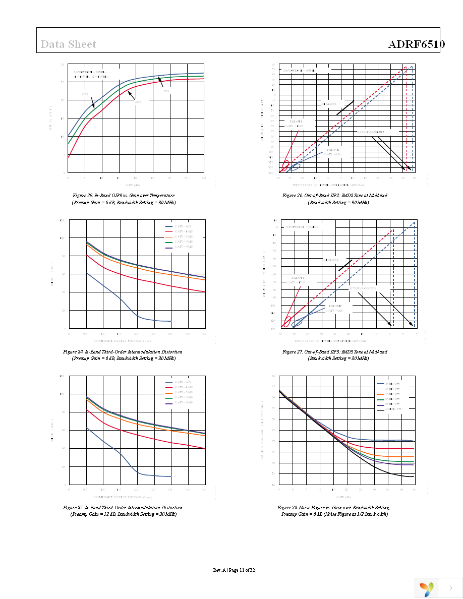 ADRF6510-EVALZ Page 11