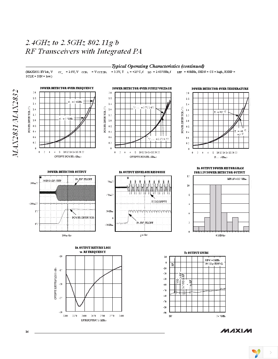 MAX2832EVKIT+ Page 16