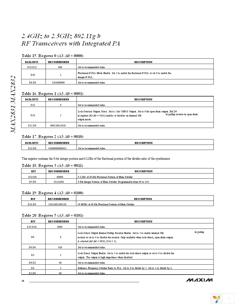 MAX2832EVKIT+ Page 28