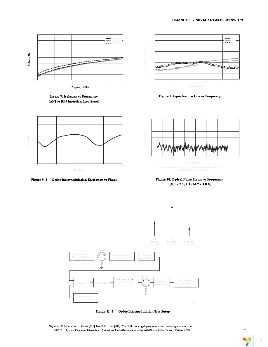 SKY14151-350LF-EVB Page 7