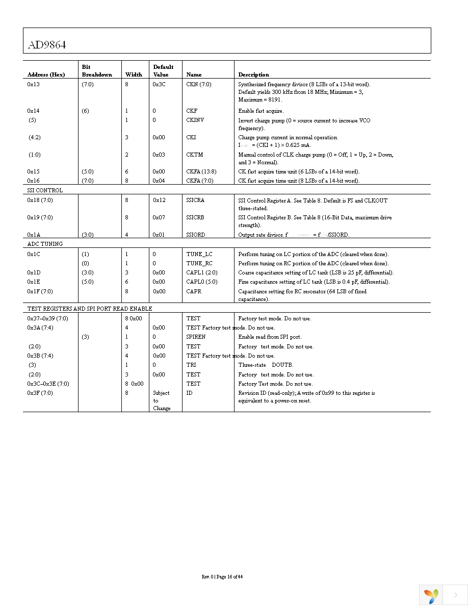 AD9864BCPZRL Page 16