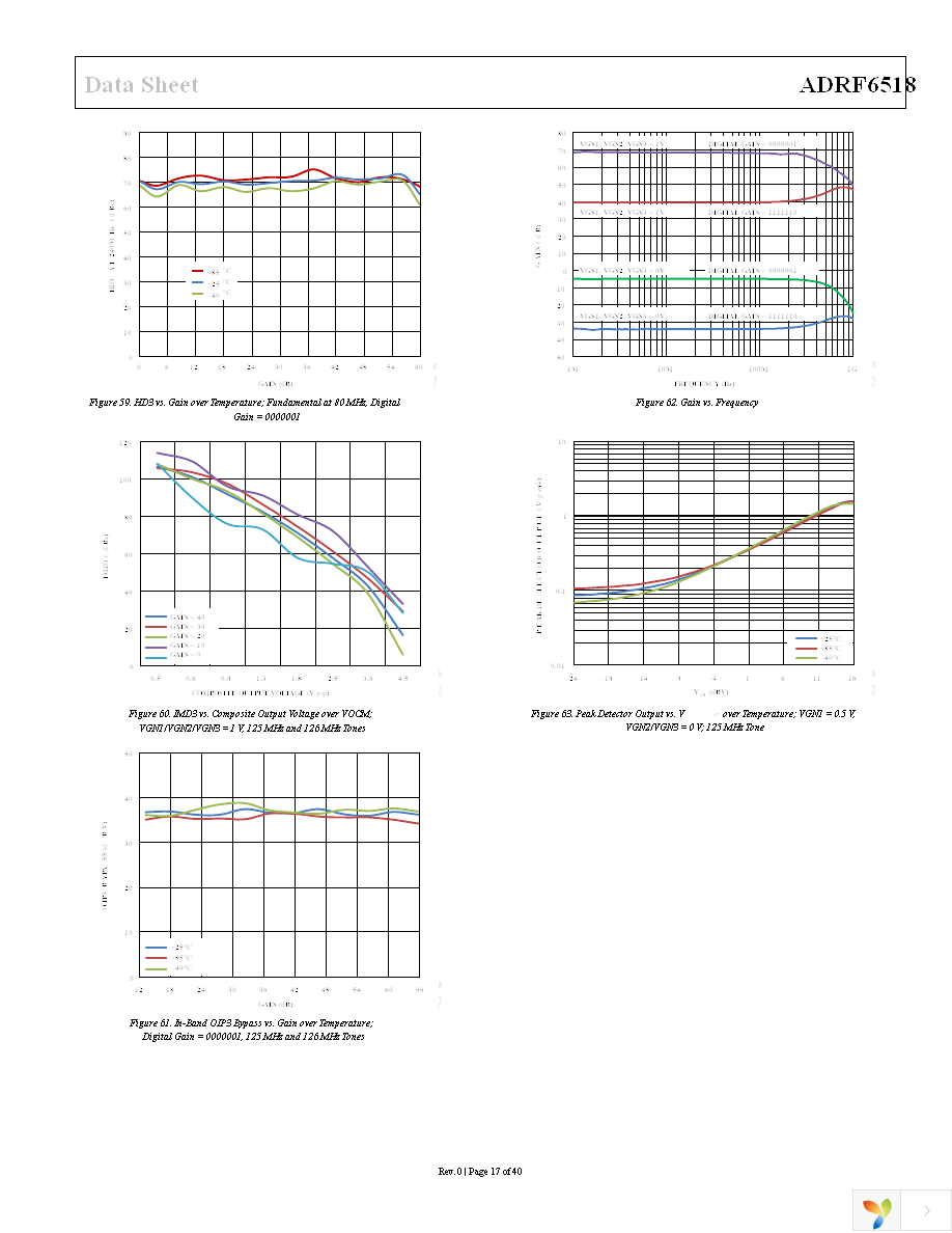 ADRF6518ACPZ-R7 Page 17