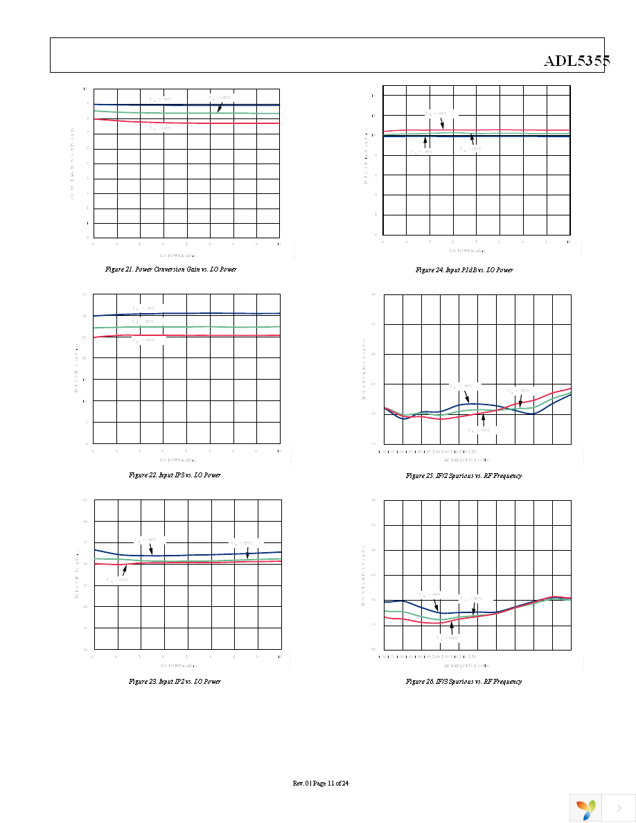 ADL5355ACPZ-R7 Page 11