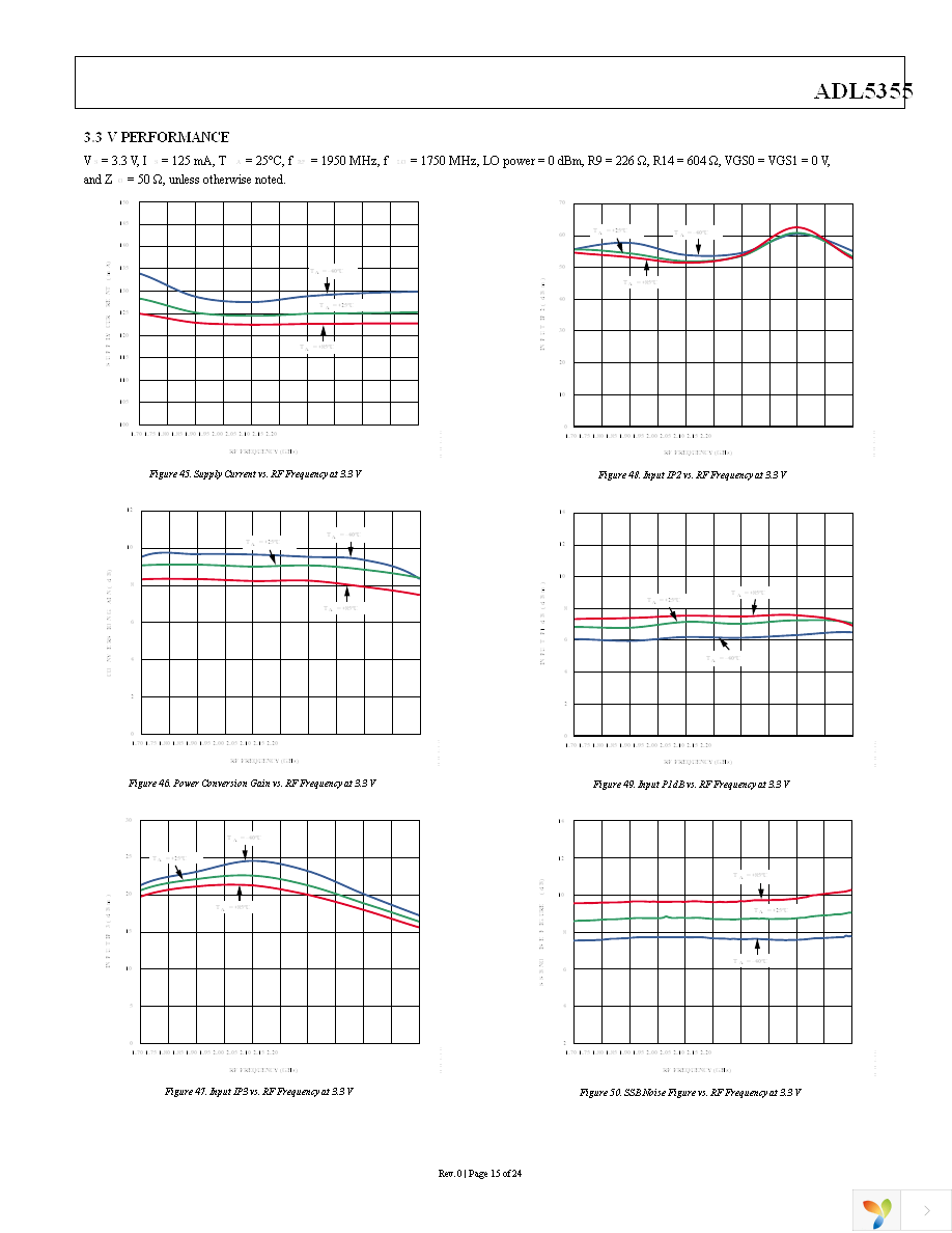 ADL5355ACPZ-R7 Page 15