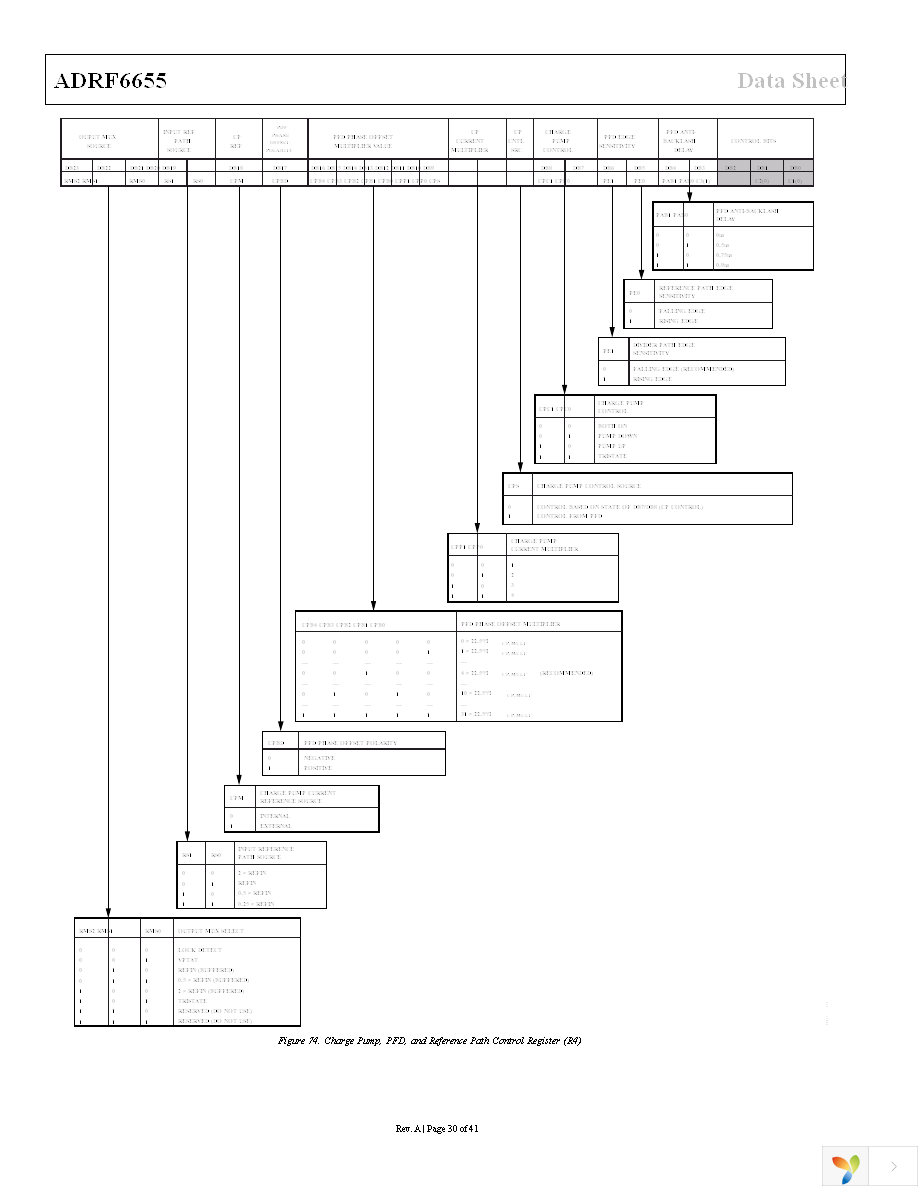 ADRF6655ACPZ-R7 Page 30