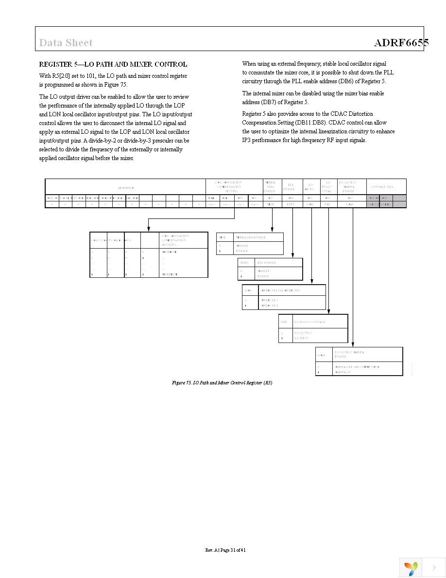 ADRF6655ACPZ-R7 Page 31