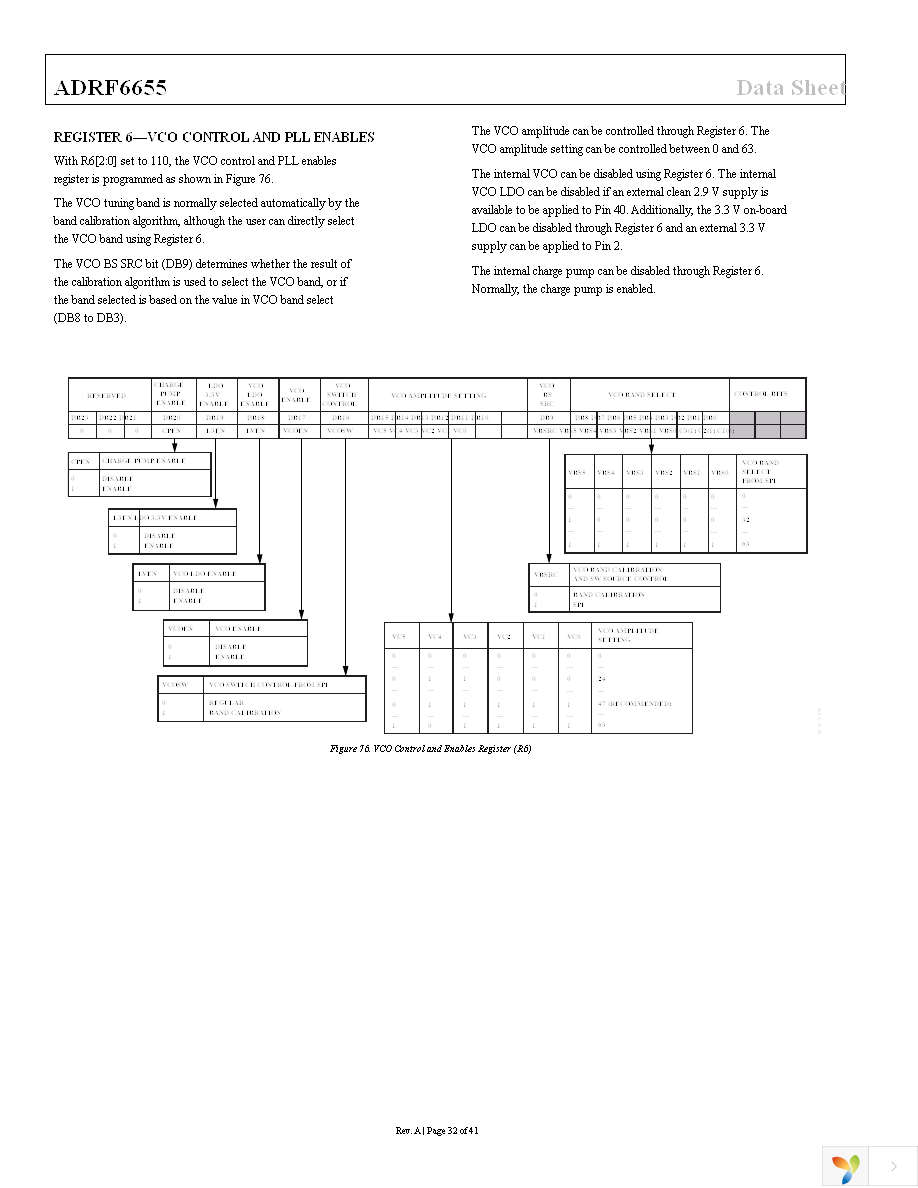 ADRF6655ACPZ-R7 Page 32