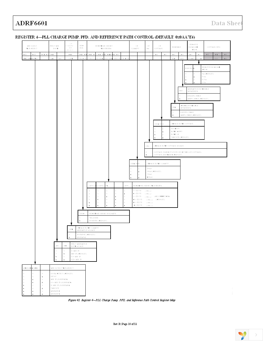 ADRF6601ACPZ-R7 Page 18