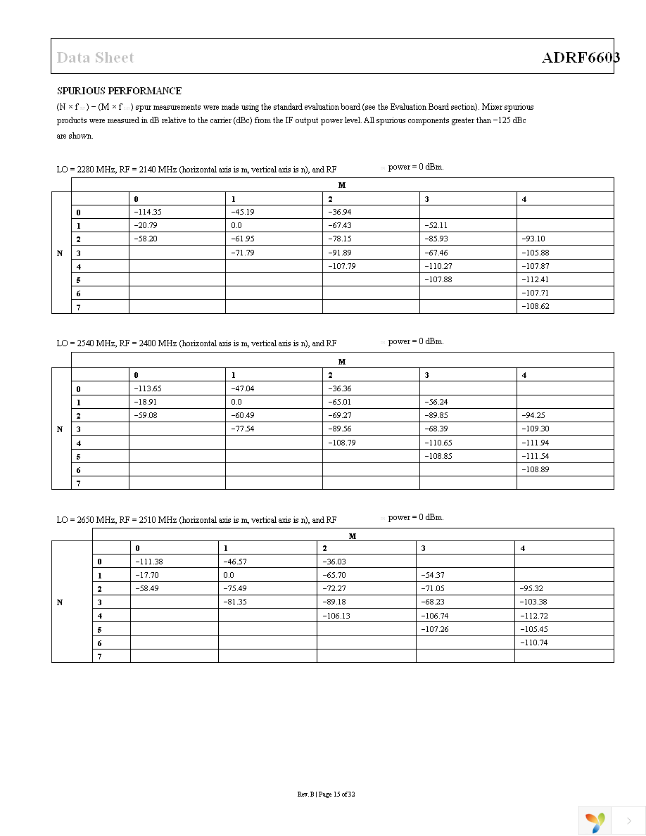 ADRF6603ACPZ-R7 Page 15