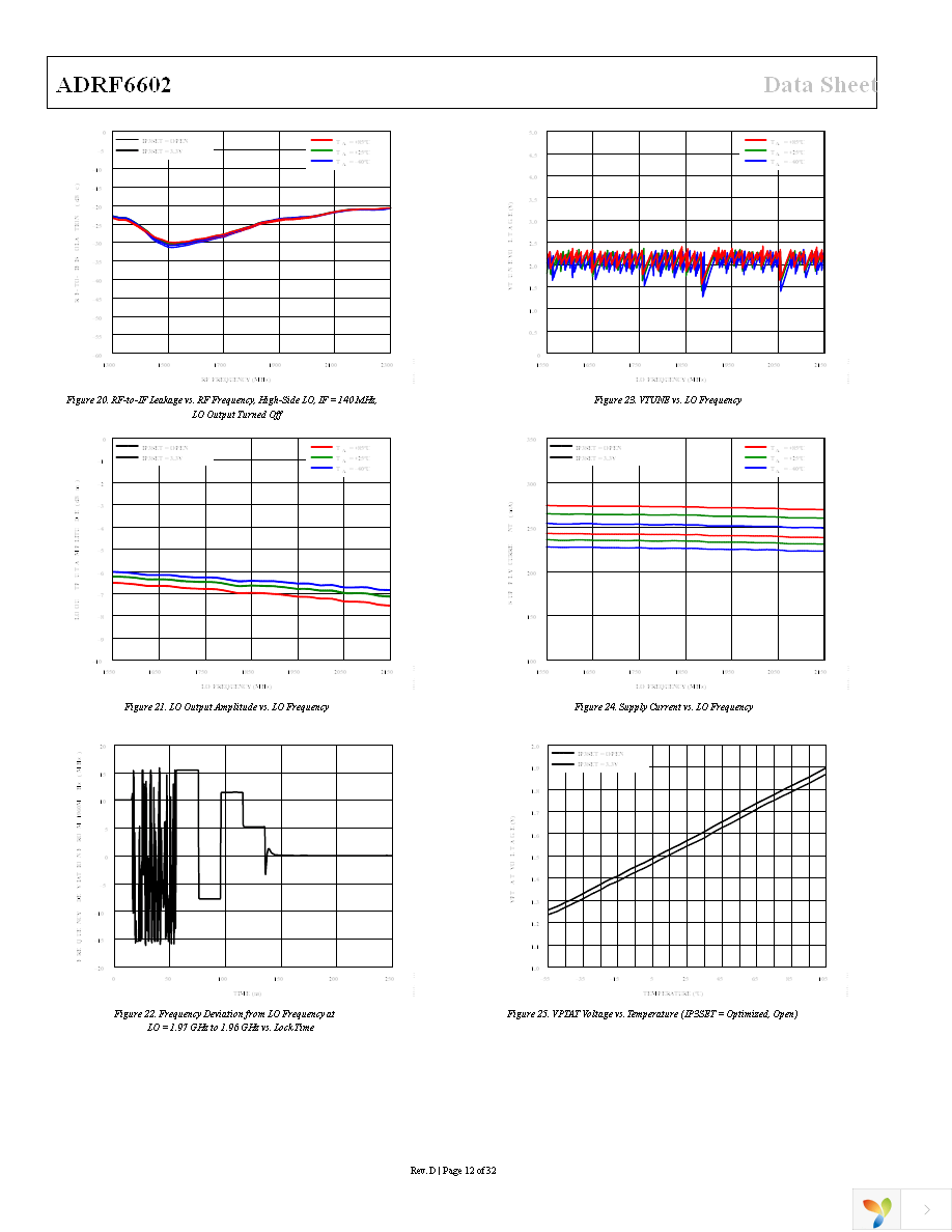 ADRF6602ACPZ-R7 Page 12