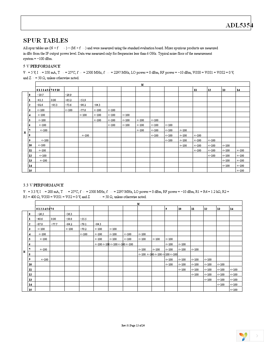 ADL5354ACPZ-R7 Page 15