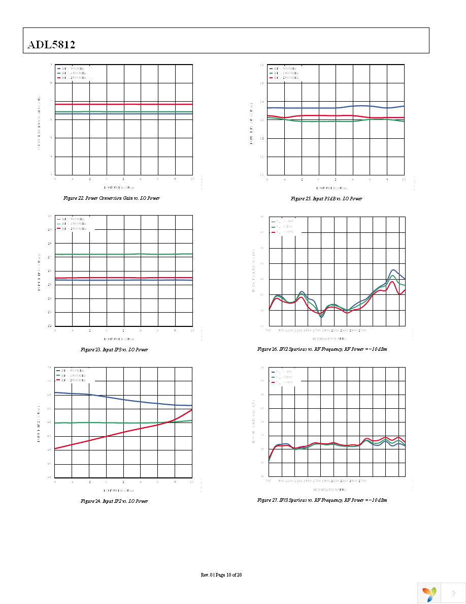 ADL5812ACPZ-R7 Page 10