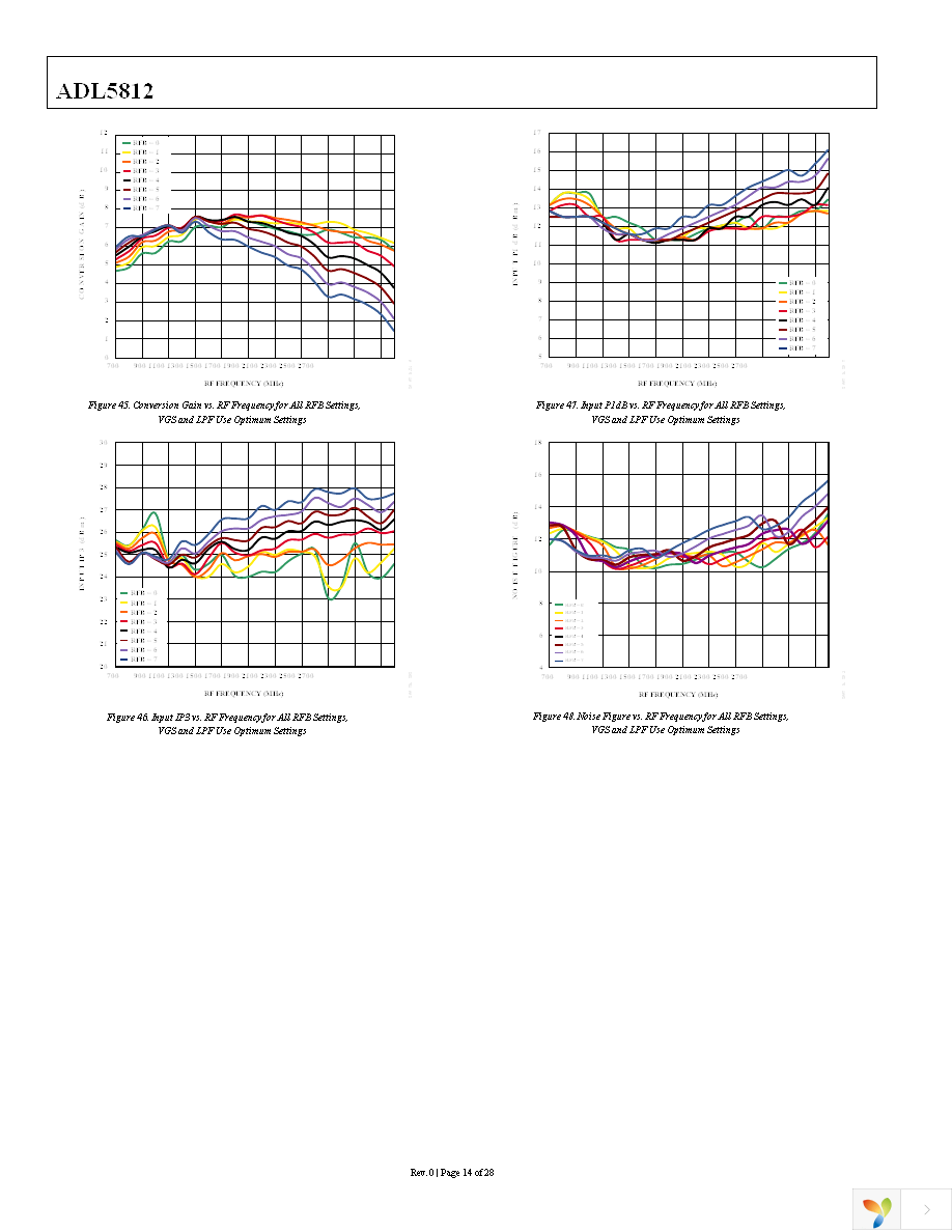 ADL5812ACPZ-R7 Page 14